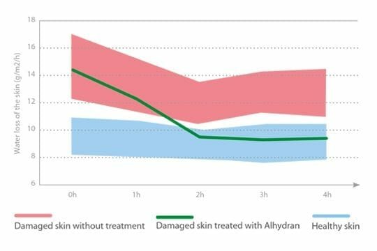 ALHYDRAN TEWL graph